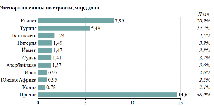 направления экспорта пшеницы из России