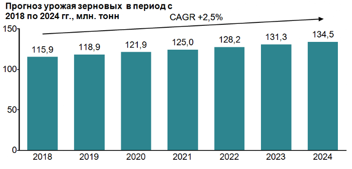 прогноз роста урожаев зерновых культур в России