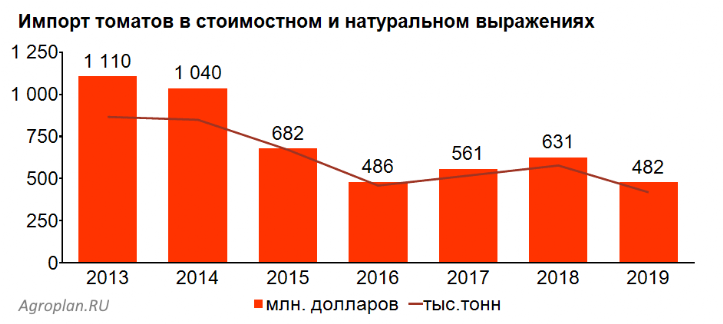 статистика импорта томатов график