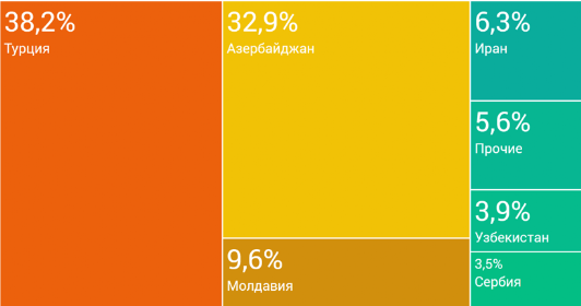 мтруктура импота черешни в РФ по странам